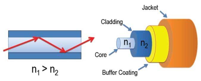 Diagram of a fiber optic cable showing a solid glass core with layers of shielding.